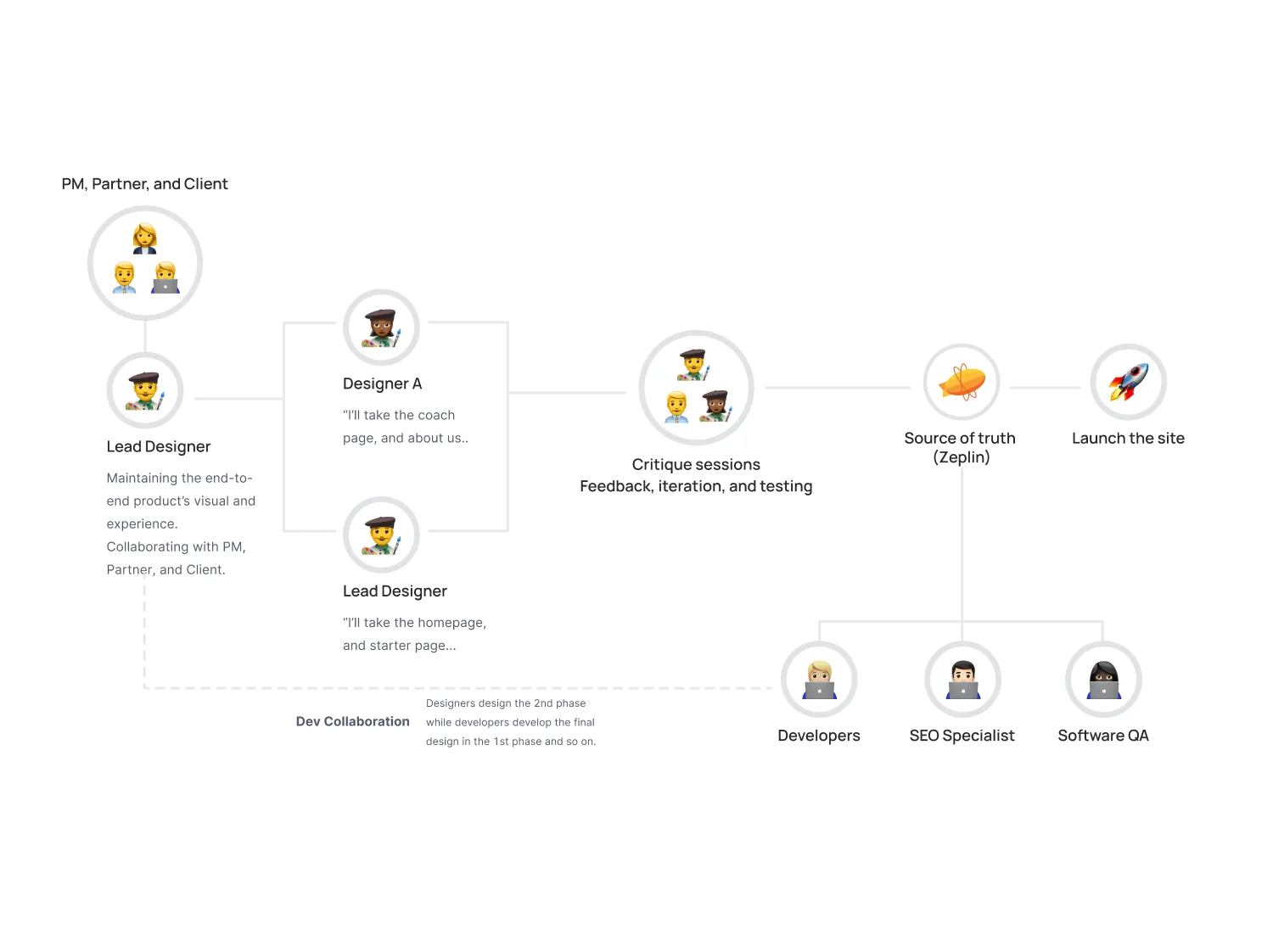 SCA design branching flow